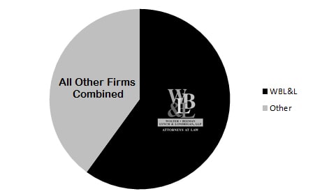 chart pie chart of the dollars awarded to WBLL clients. WBLL lawyers win more money for their clients than other firms combined.