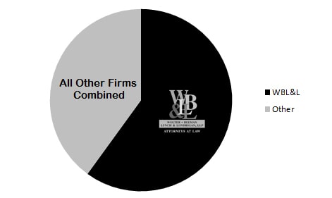 pie chart of the dollars awarded to WBLL clients.  WBLL lawyers win more money for their clients than other firms combined.